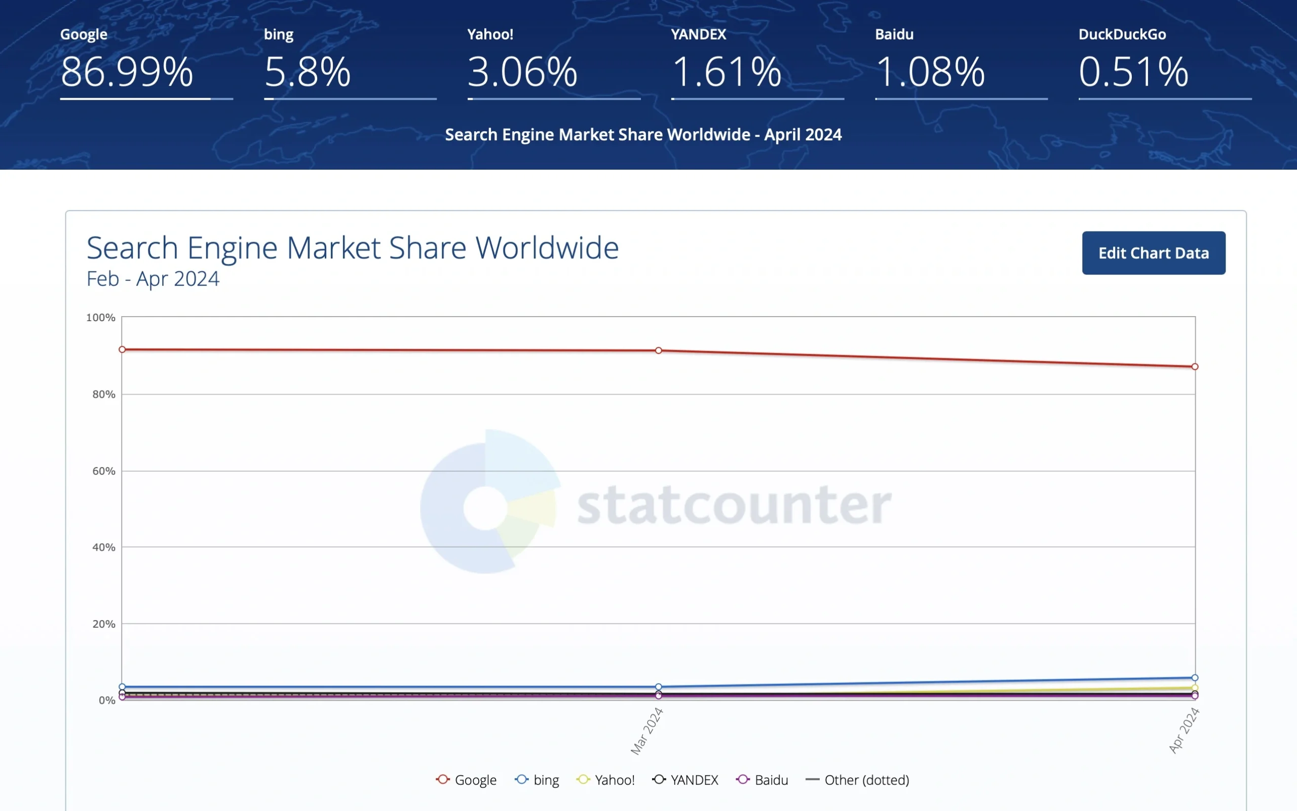 Search Engine Market Share Worldwide scaled