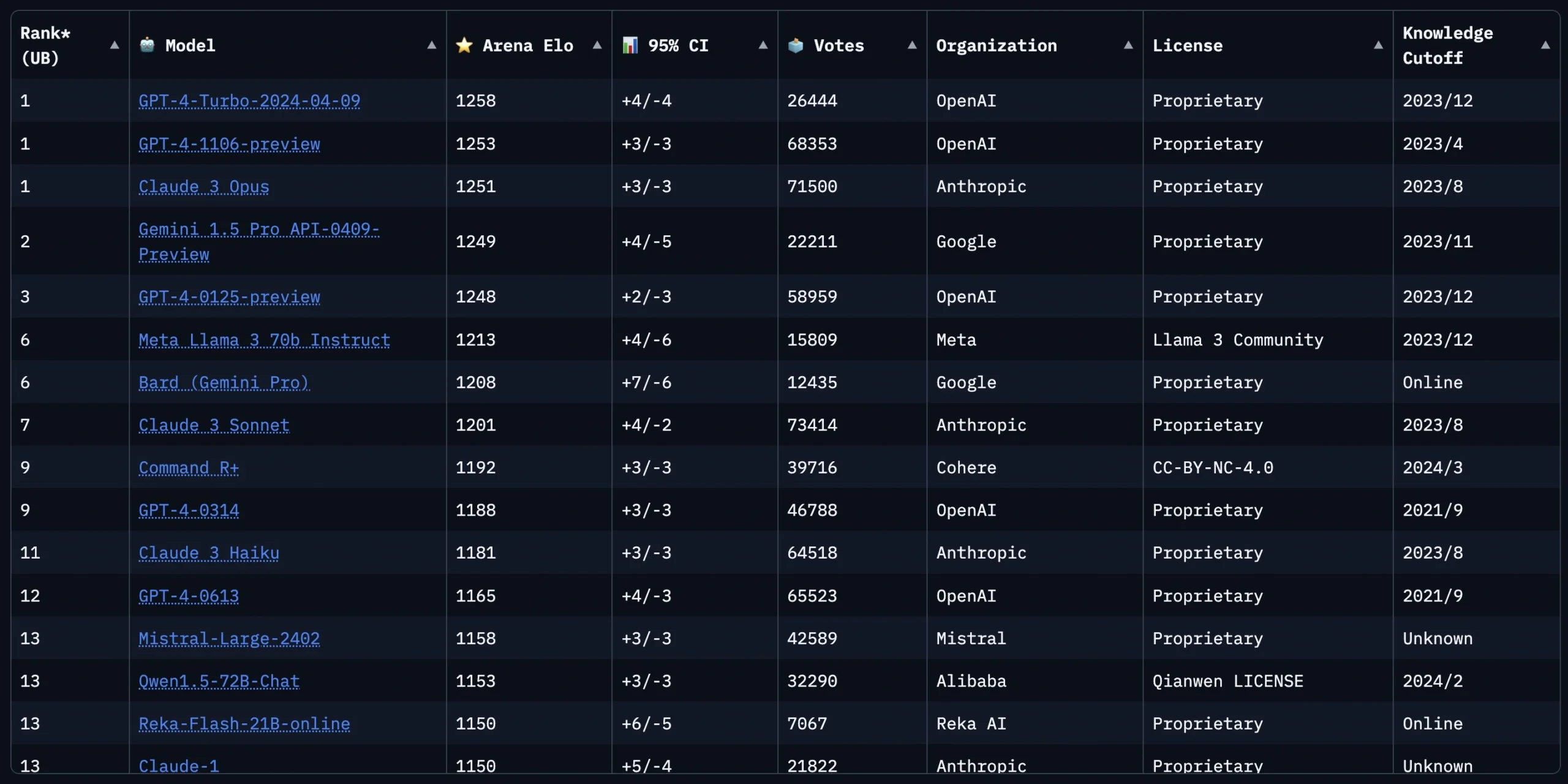 ai chatbot benchmarks leaderboard