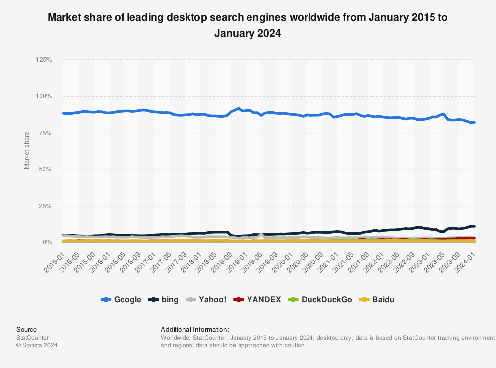 google-Search-Engine-Market-Share-Worldwide