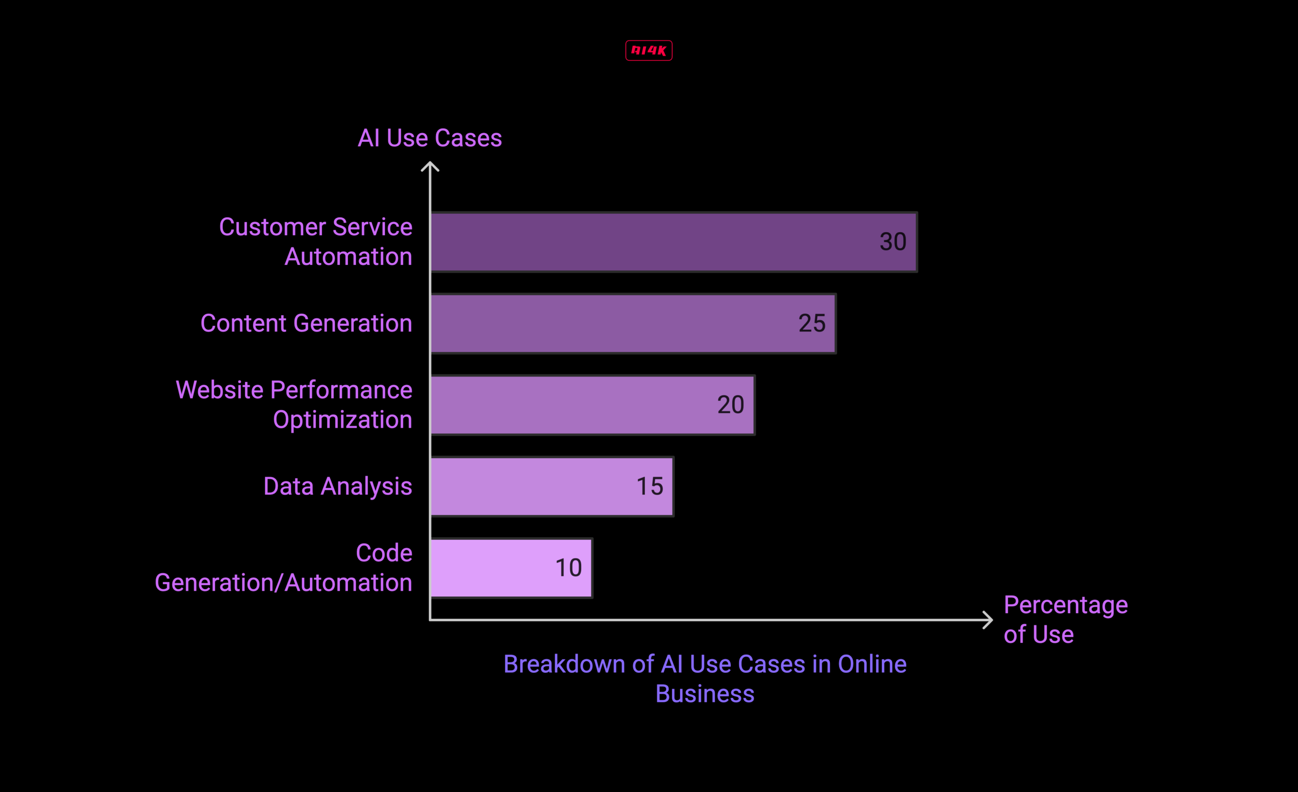 BREAKDOWN OF AL USE CASES IN ONLINE BUSINESS