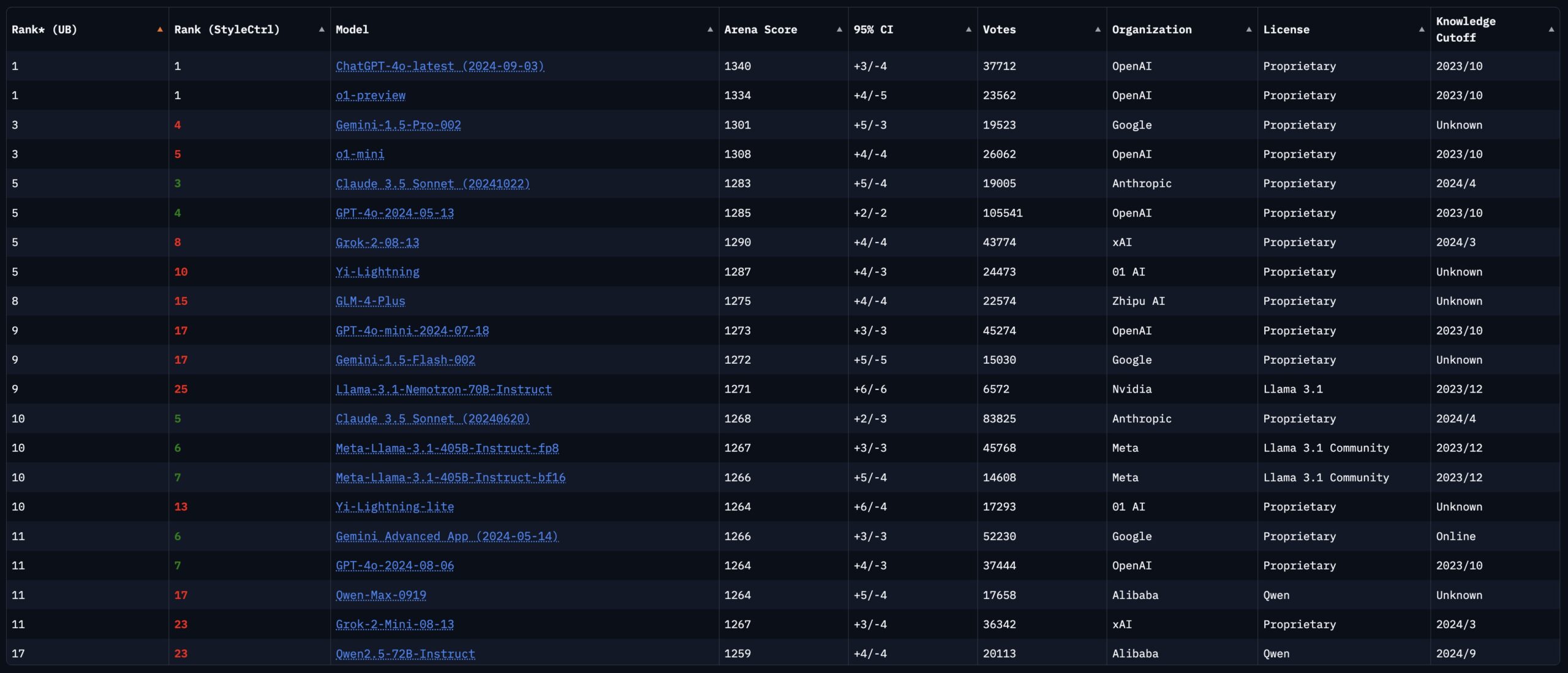 AI LLM MODELS BENCHMARKS