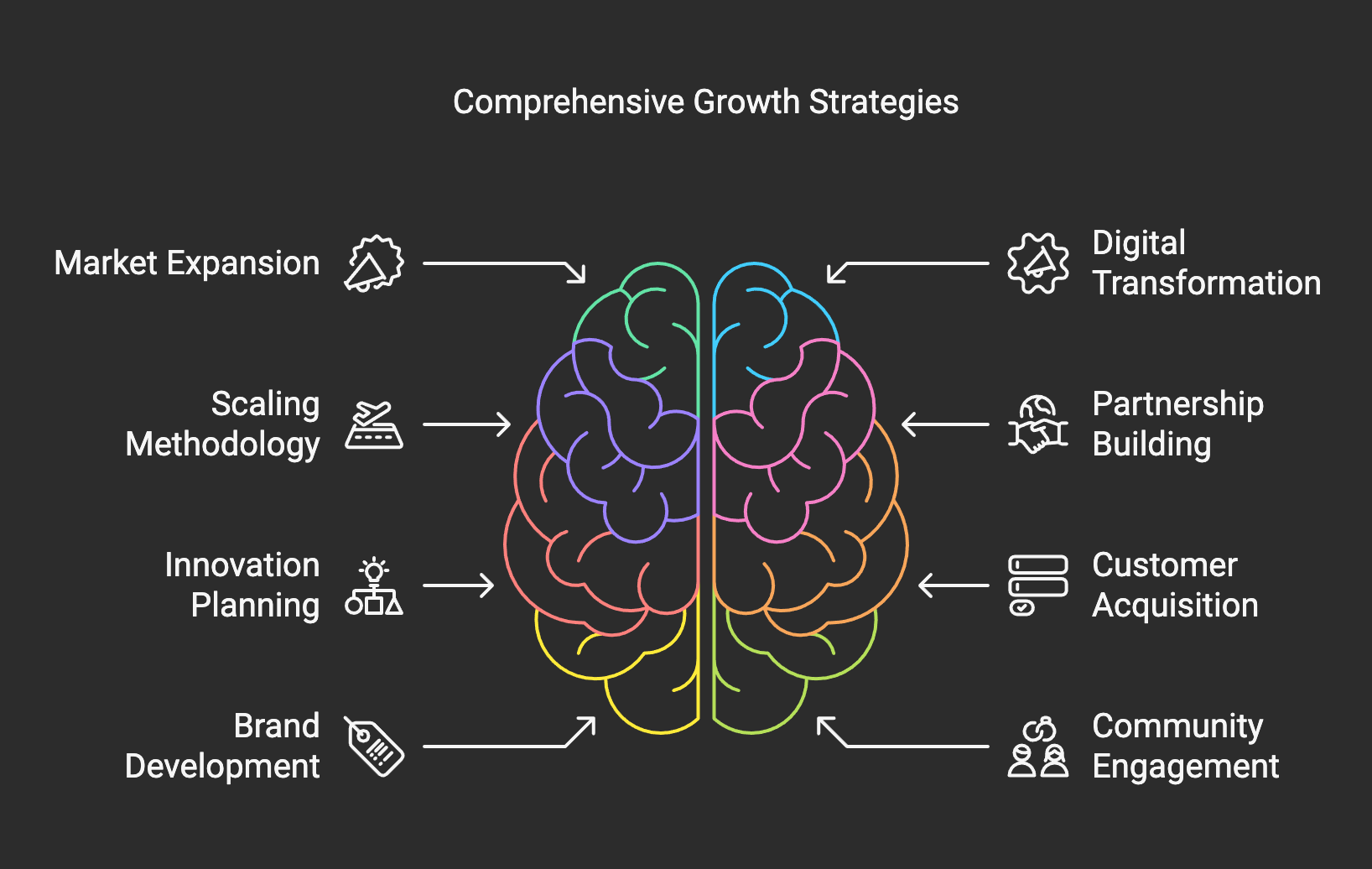 Growth Strategies