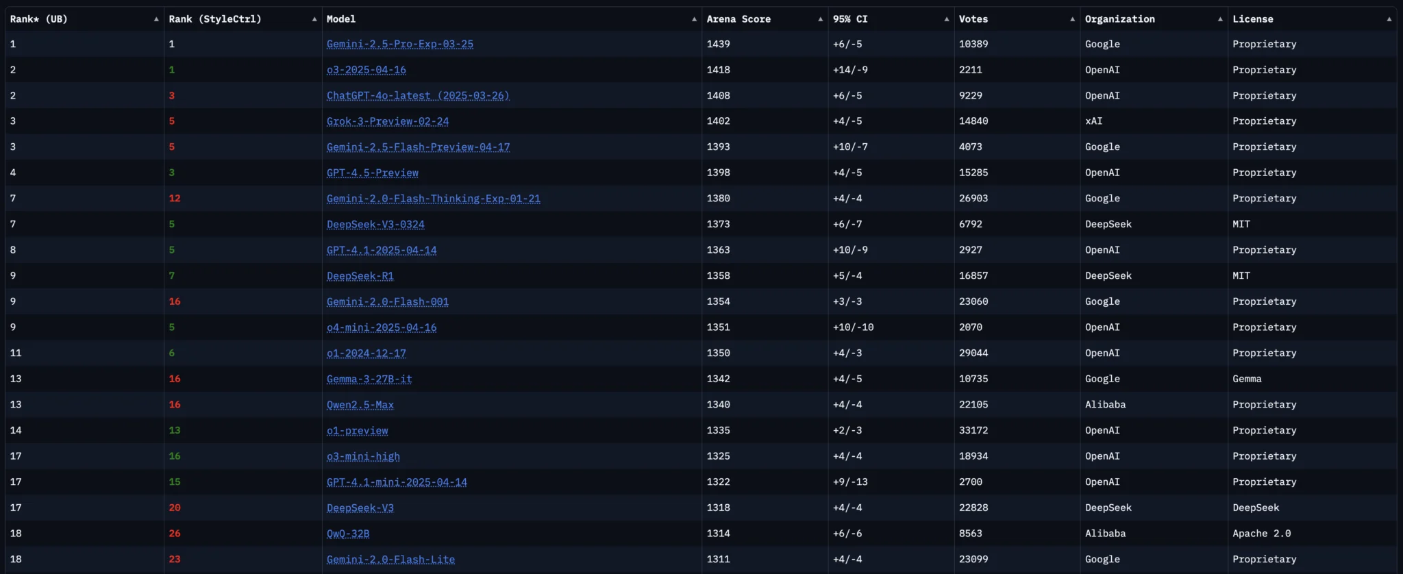 LLM Leaderboard april 2025