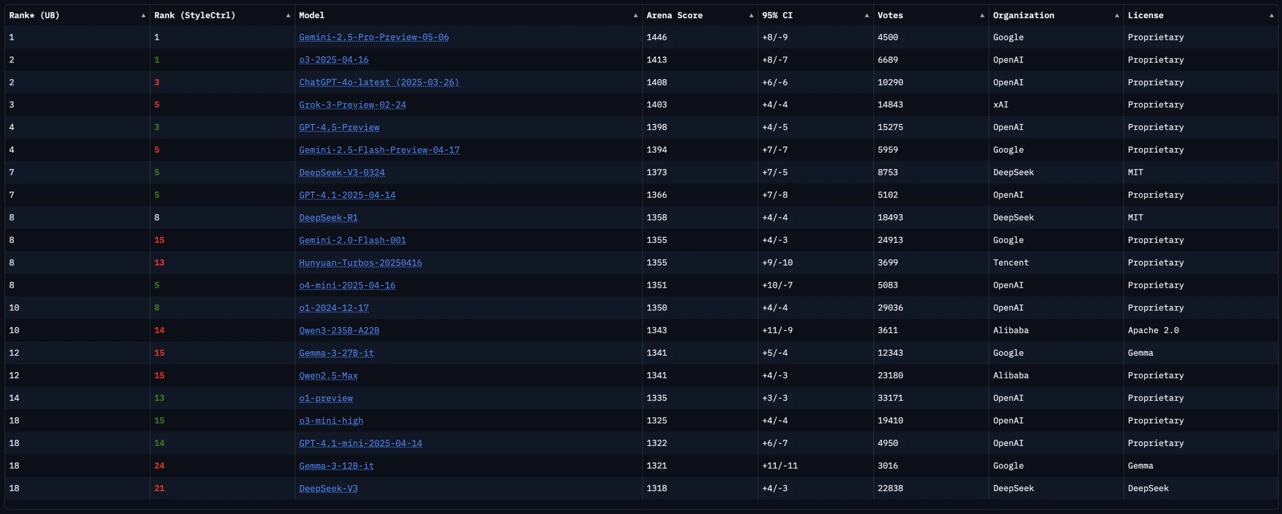 LLM Leaderboard april 2025