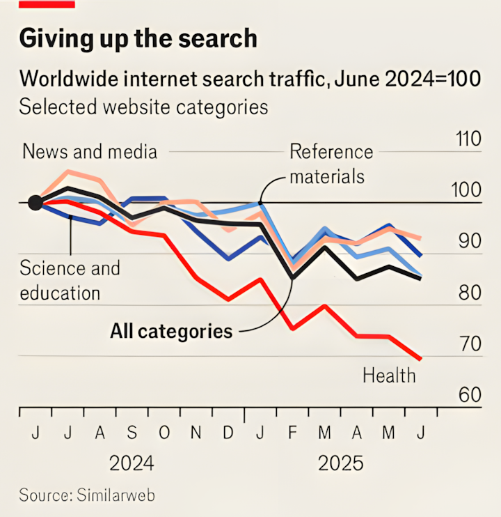 giving up the search, the economist, similarweb